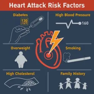 Heart Attack Risk